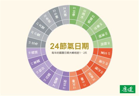 黃道日曆|中國農民曆: 黃道吉日擇取, 農曆轉換, 節日, 24節氣, 中國老黃歷